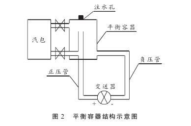 硫磺回收装置液位测量中智能差压草莓视频APP色版液位计的故障分析及处理