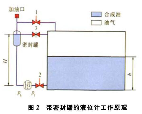 压差液位草莓视频APP色版压缩机组运行中的故障及解决方法