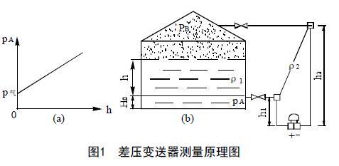 从罐区差压液位草莓视频APP色版等智能液位仪表的选择看液位测量技术的发展