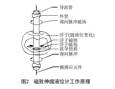 从罐区差压液位草莓视频APP色版等智能液位仪表的选择看液位测量技术的发展