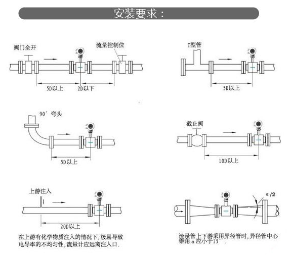 电磁流量计草莓视频APP色版的安装方法和类型