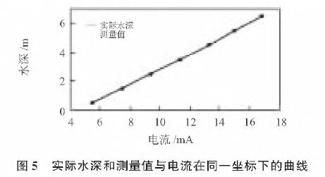 基于扩散硅输入式输入类型液位草莓视频APP色版的水位测量系统设计